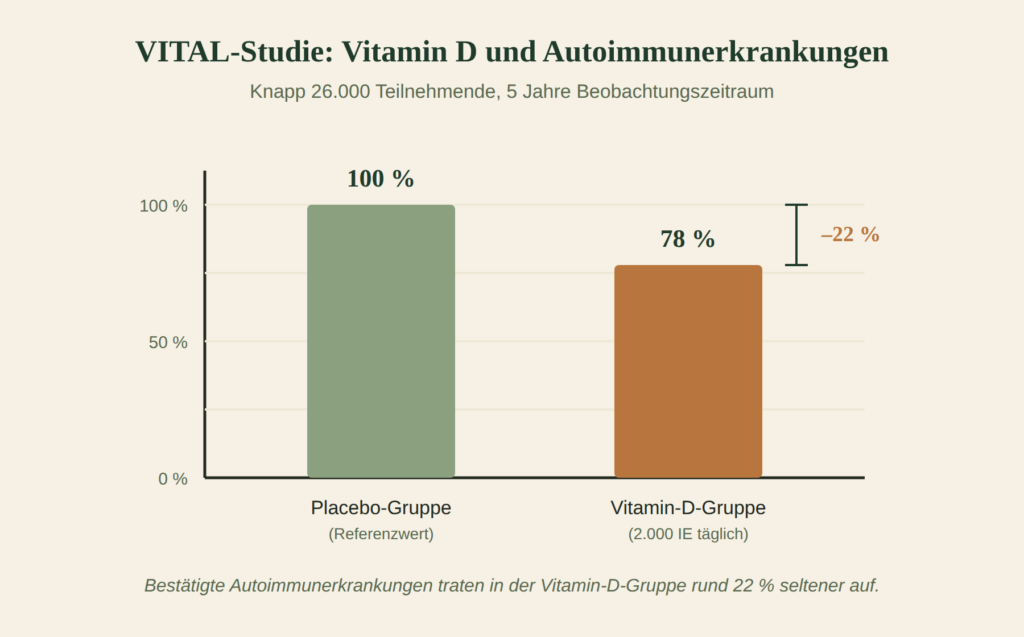 VITAL-Studie: Vitamin D und Autoimmunerkrankungen Balkendiagramm: Bestätigte Autoimmunerkrankungen traten in der Vitamin-D-Gruppe rund 22 Prozent seltener auf als in der Placebo-Gruppe.
